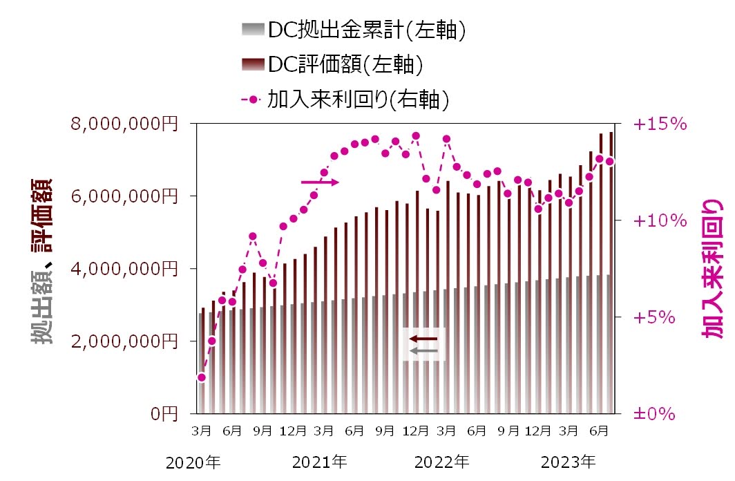 ココ夫の企業型確定拠出年金推移グラフ