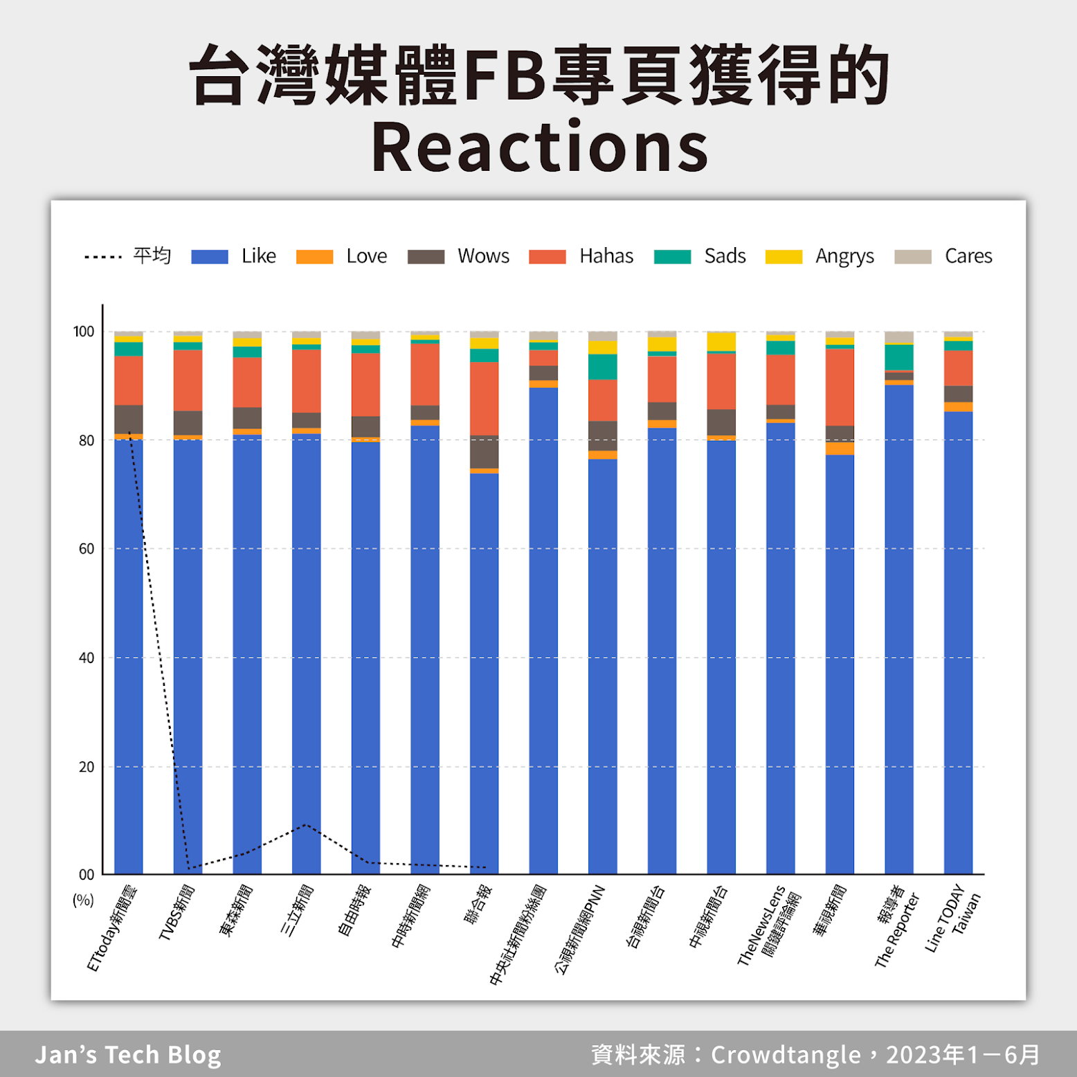 社交媒體分析：台灣媒體FB，用戶Reactions