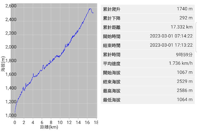 2023_八通關越道路 之 東埔登山口~觀高工作站