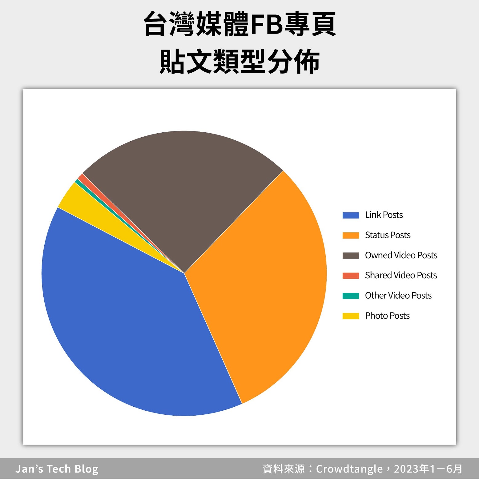 社交媒體分析：台灣媒體FB貼文類型分佈