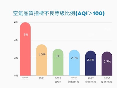 空氣品質指標2