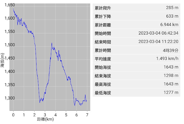 2023_八通關越道路 之 塔達芬營地~大分山屋