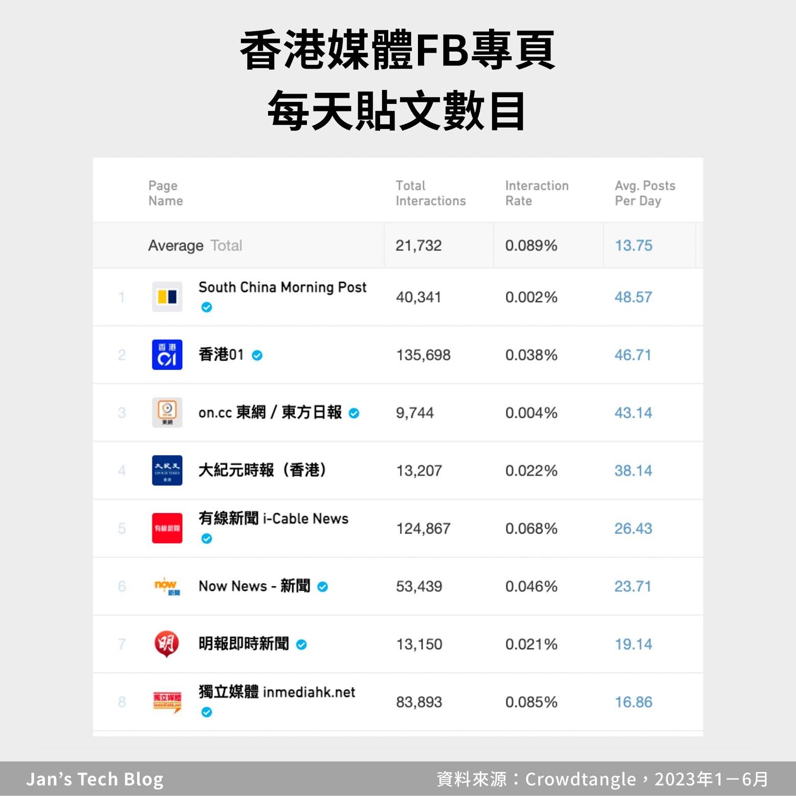 社交媒體分析：香港媒體FB專頁：每日貼文量