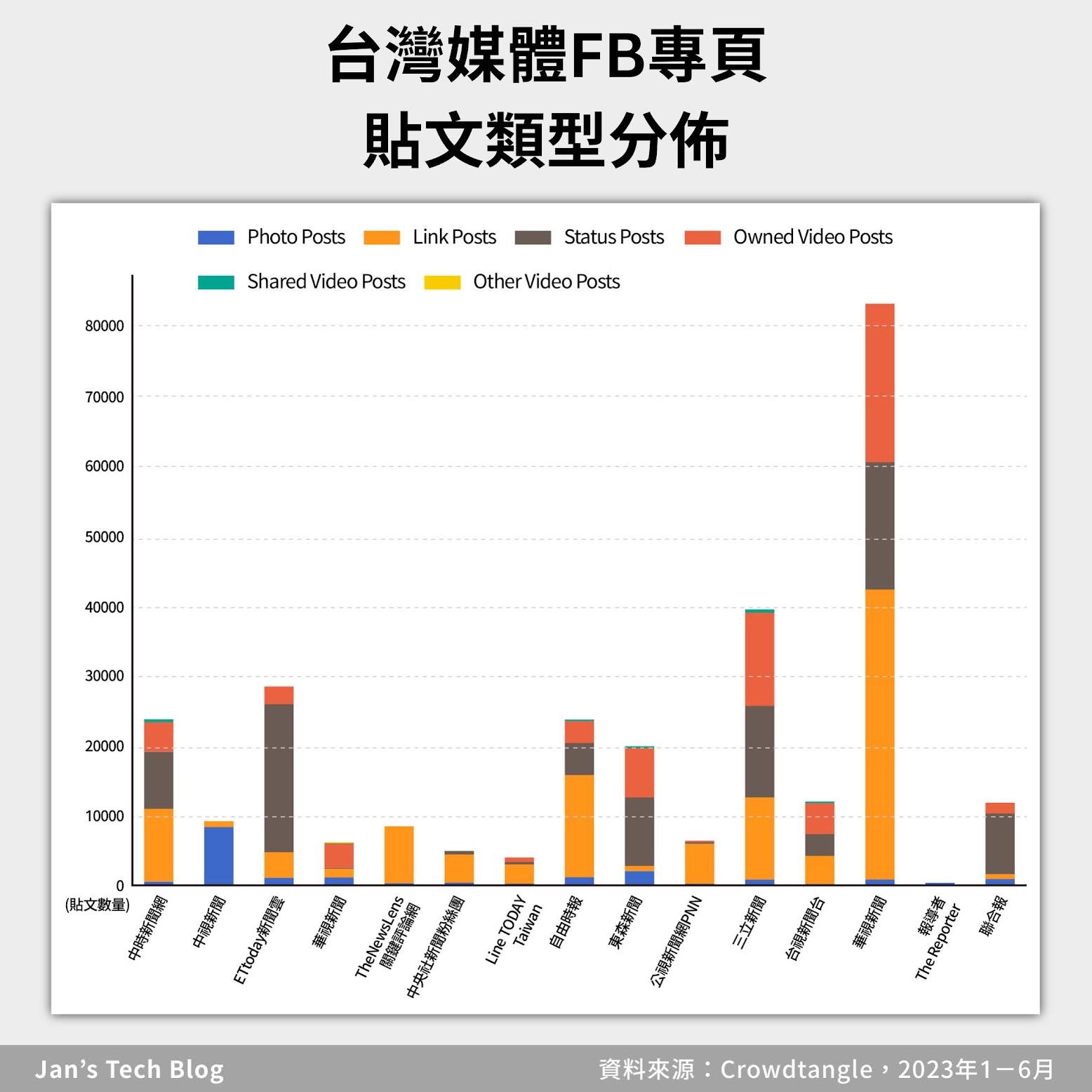 社交媒體分析：台灣媒體FB貼文類型分佈