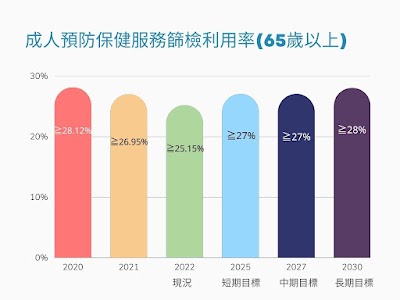 成人預防保健服務篩檢利用率2