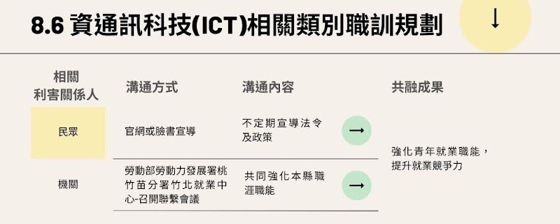 8.6 ICT相關類別職訓規劃