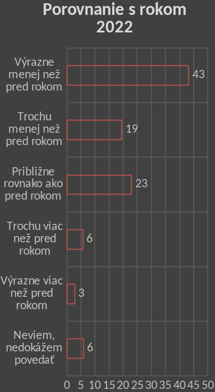Porovnanie s rokom 2022
