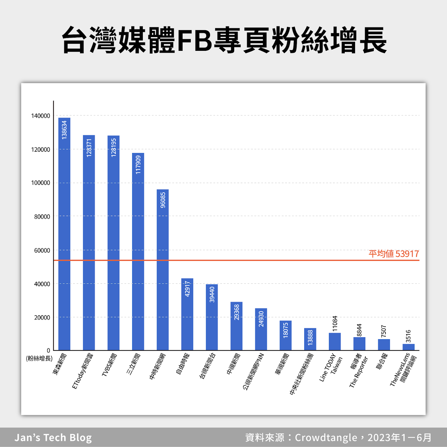 社交媒體分析：台灣媒體FB專頁粉絲增長