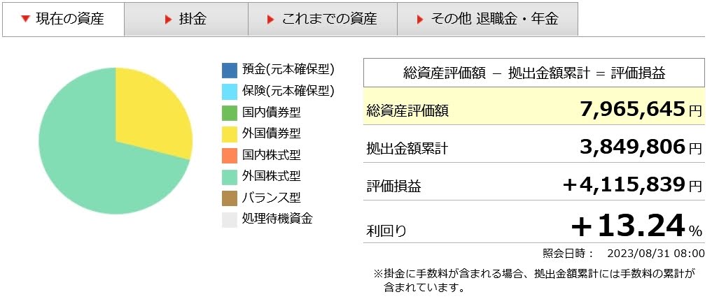 ココ夫の企業型確定拠出年金の資産状況実績