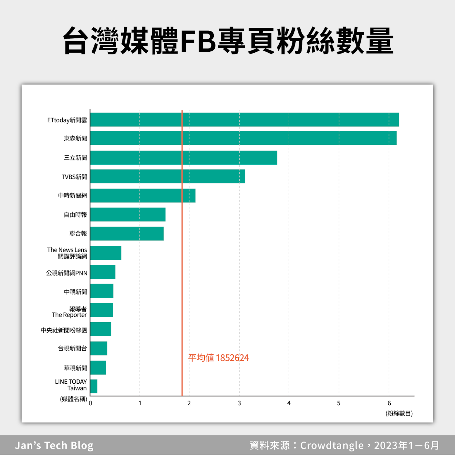 社交媒體分析：台灣媒體FB專頁粉絲數量