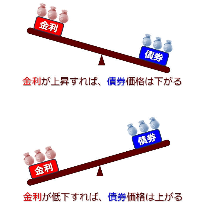 金利と債券価格の関係図（シーソの関係）