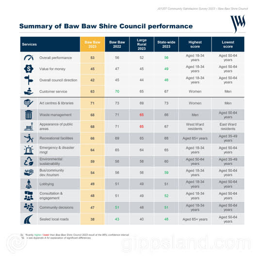 To ensure the council meets the community's needs, community feedback is being sought through the annual Community Satisfaction Survey program led by Local Government Victoria