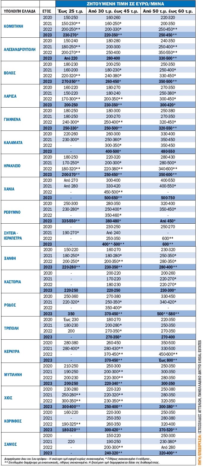 Μεγάλες αυξήσεις τιμών στις φοιτητικές κατοικίες