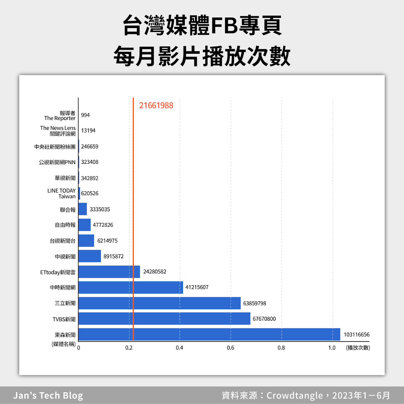 社交媒體分析：台灣媒體FB影片播放次數