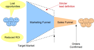 Strict Lead Qualification Effects