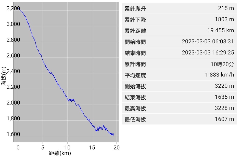 2023_八通關越道路 之 大水窟山屋~塔達芬營地