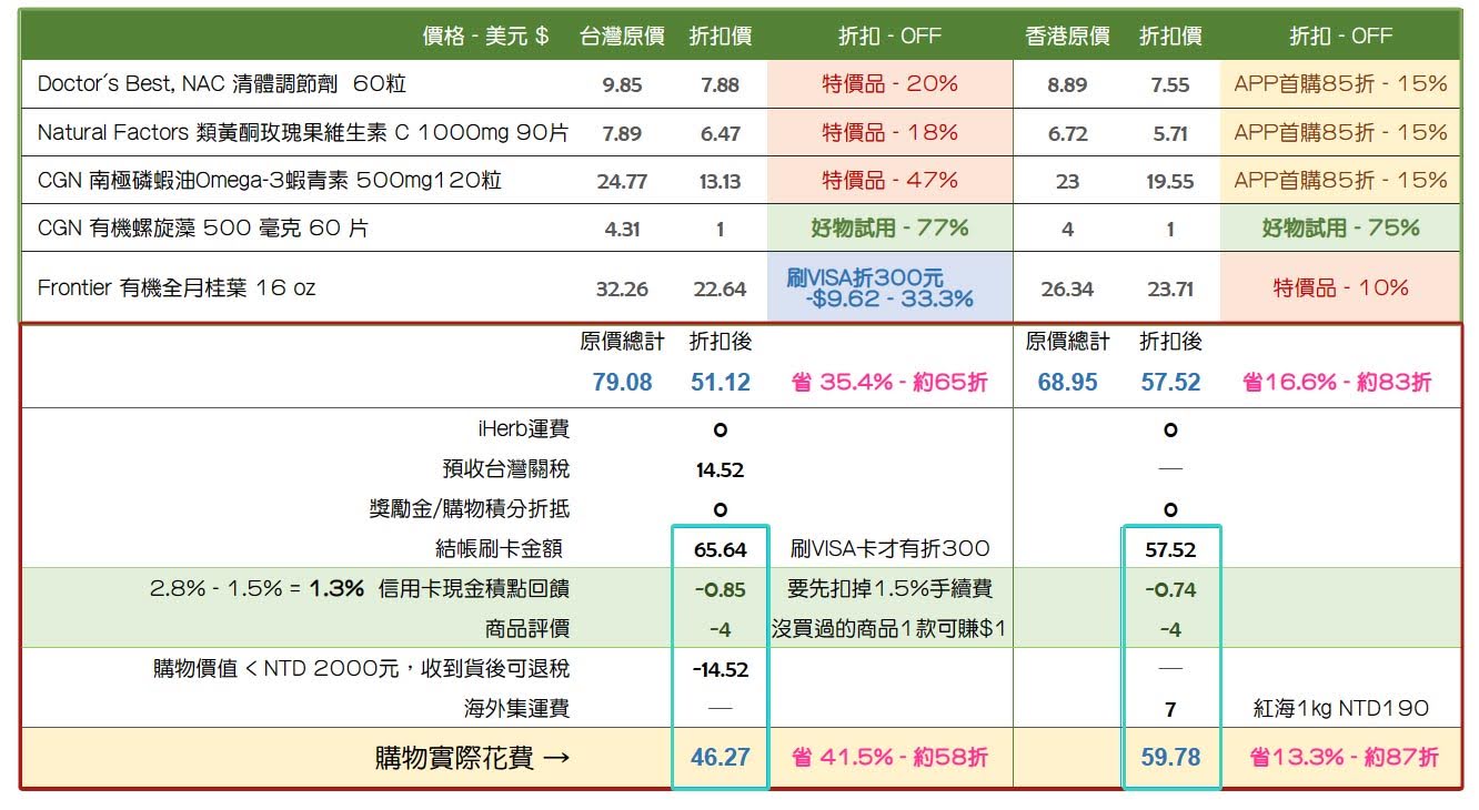 iHerb台灣-刷VISA現折300 - 台灣 vs 香港 免運費、免關稅購物精算表購物實際花費 →台灣 $46.27 	省 41.5% - 約58折 | 香港 $59.78 	 省13.3% - 約87折