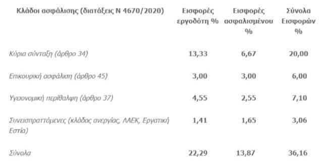 Ασφαλιστικές εισφορές: Τι  θα σημαίνει η μείωσή τους κατά μία μονάδα-1