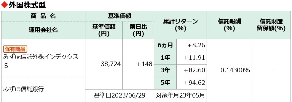 企業型DCで保有しているみずほ信託外株インデックスS