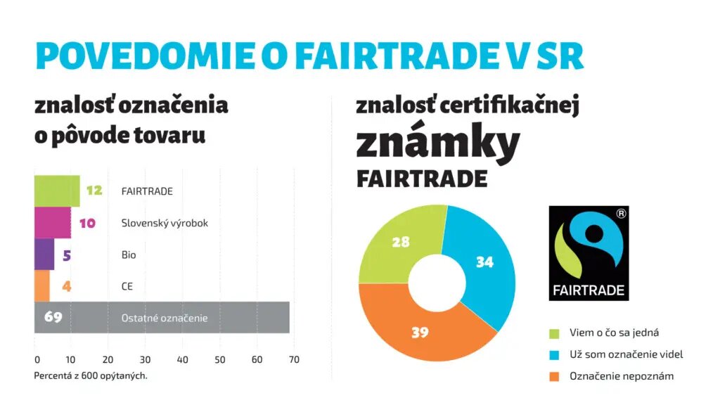 Povedomie o fairtrade na Slovensku