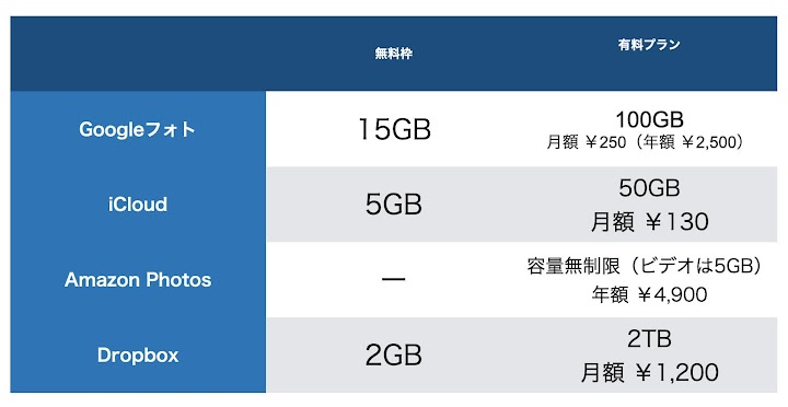 各クラウドストレージの容量と料金