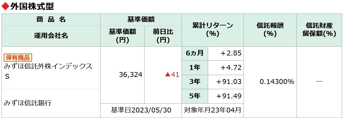 企業型DCで保有しているみずほ信託外株インデックスS