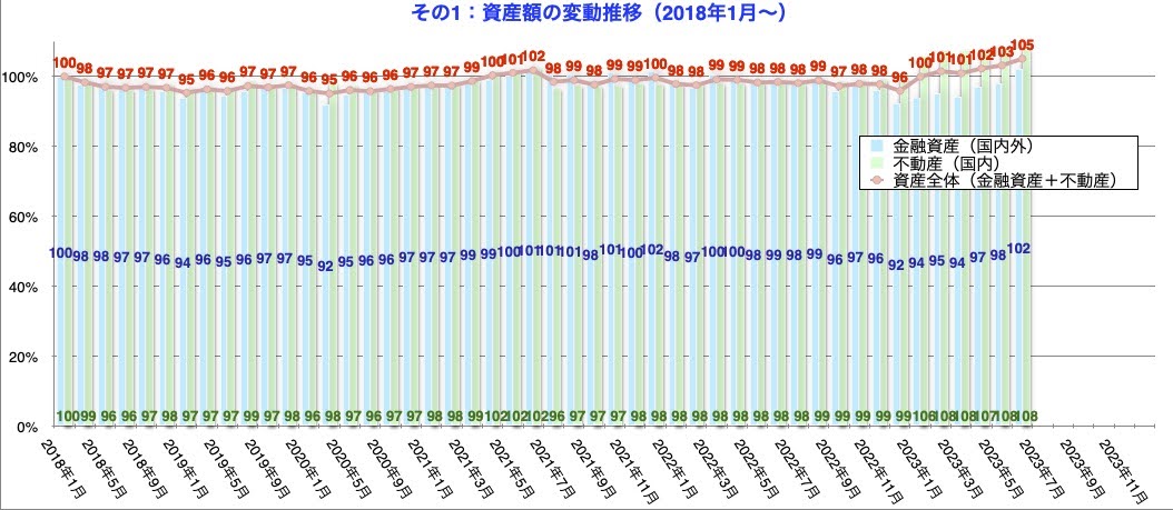 資産の最新状況確認（2023年6月末）