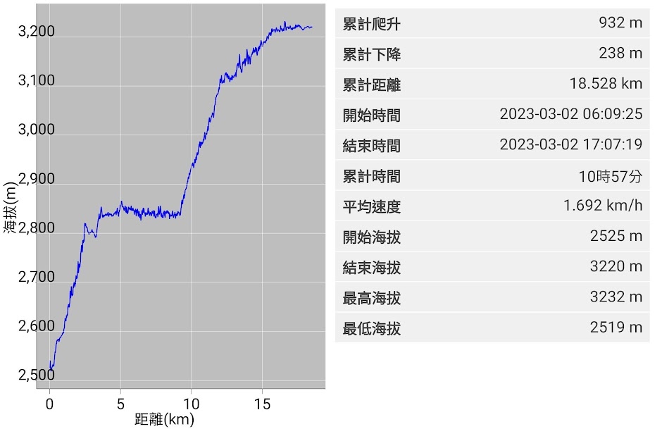 2023_八通關越道路 之 觀高工作站~大水窟山屋