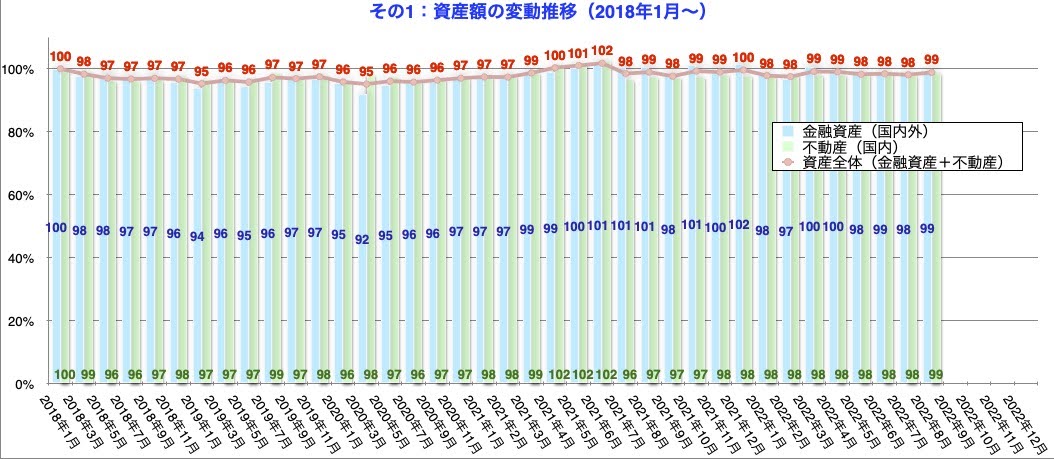 資産の最新状況確認（2022年8月末）