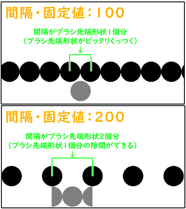 クリスタのストローク設定「間隔・固定値」（100、200）