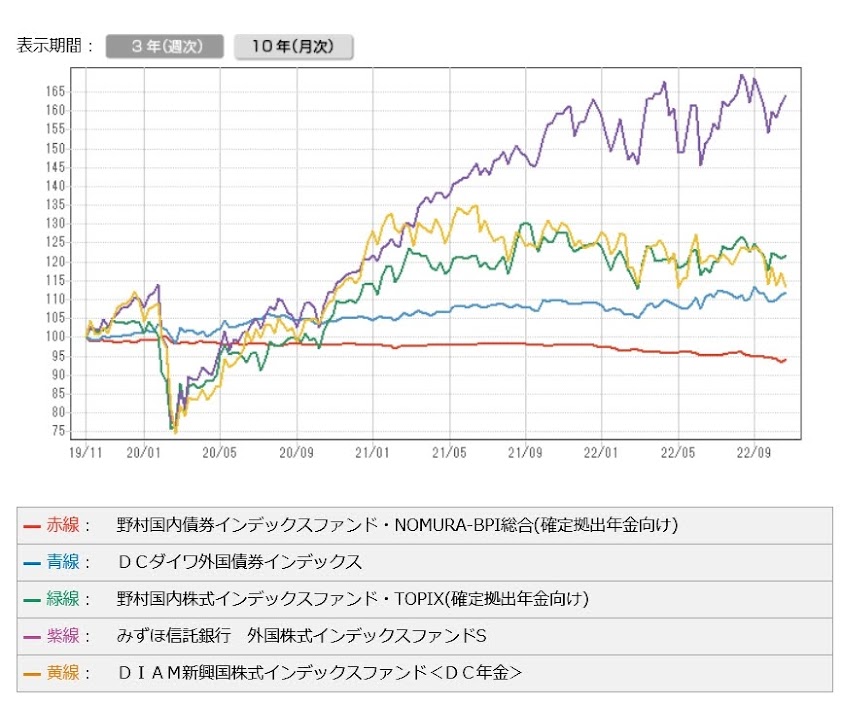 商品別直近3年の比較グラフ