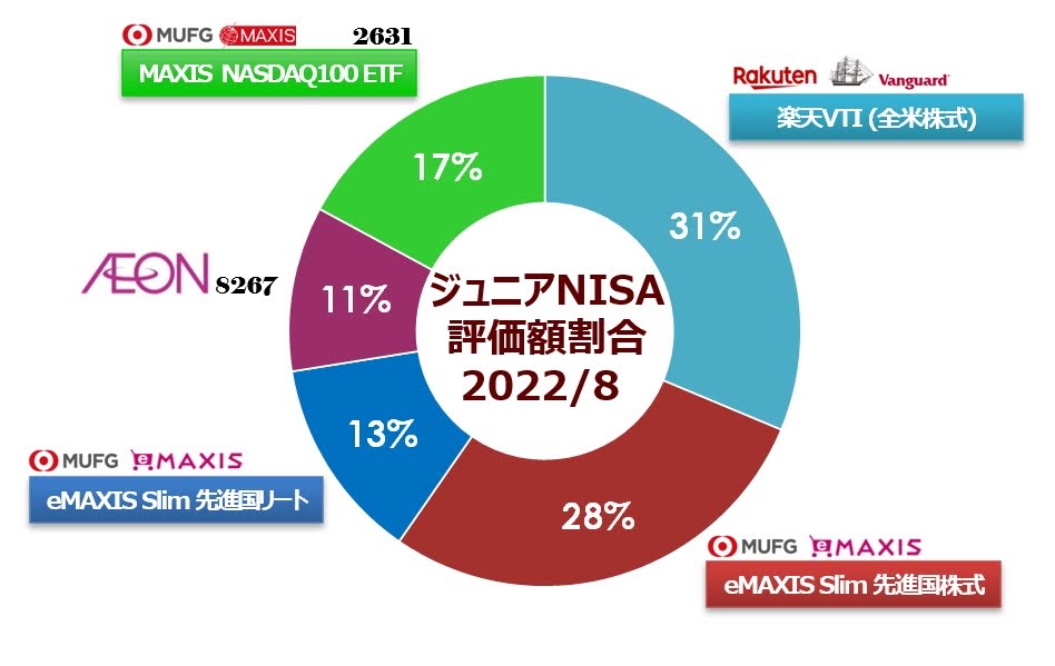 ジュニアNISA口座全体像(グラフ)