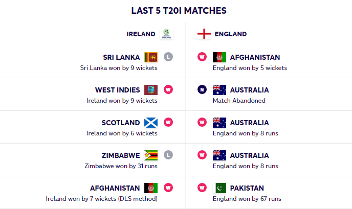 England and Ireland Performance in last 5 T20i matches