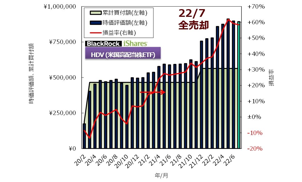 一般NISA口座HDV(グラフ)