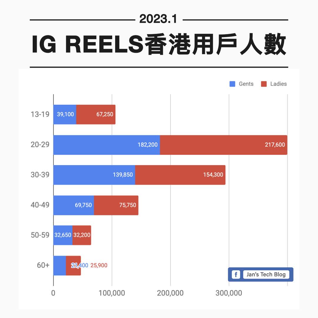 香港IG Reels用戶人口分佈 2023年1月