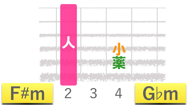 優里「おにごっこ」で使用するF#mコード