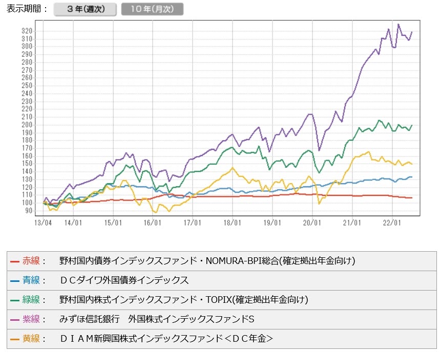 商品別直近10年の比較グラフ