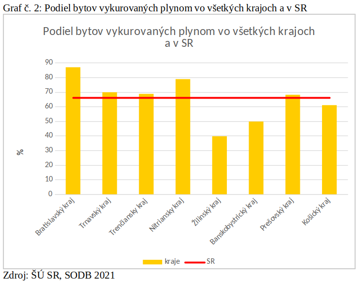 Graf č. 2: Podiel bytov vykurovaných plynom vo všetkých krajoch a v SR