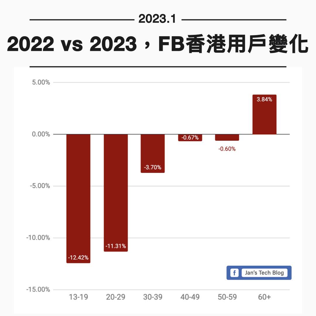 香港Facebook用戶人口 2023年1月