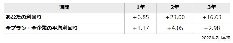 ココ夫の企業型確定拠出年金の利回りとの比較
