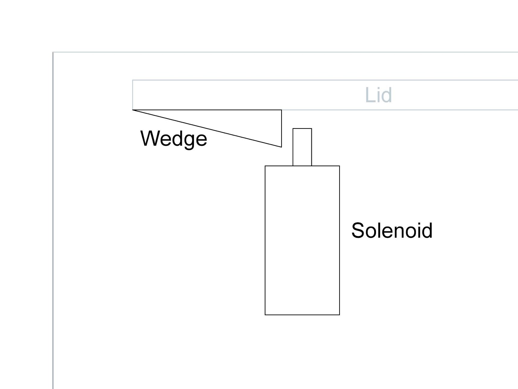 Solenoid and Wedge