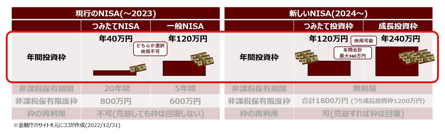 現行NISAと新しいNISAの比較表