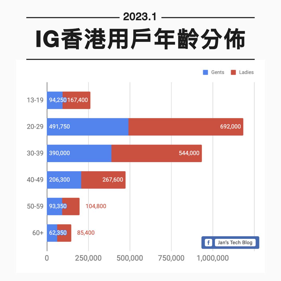 香港IG人口分佈 2023年1月