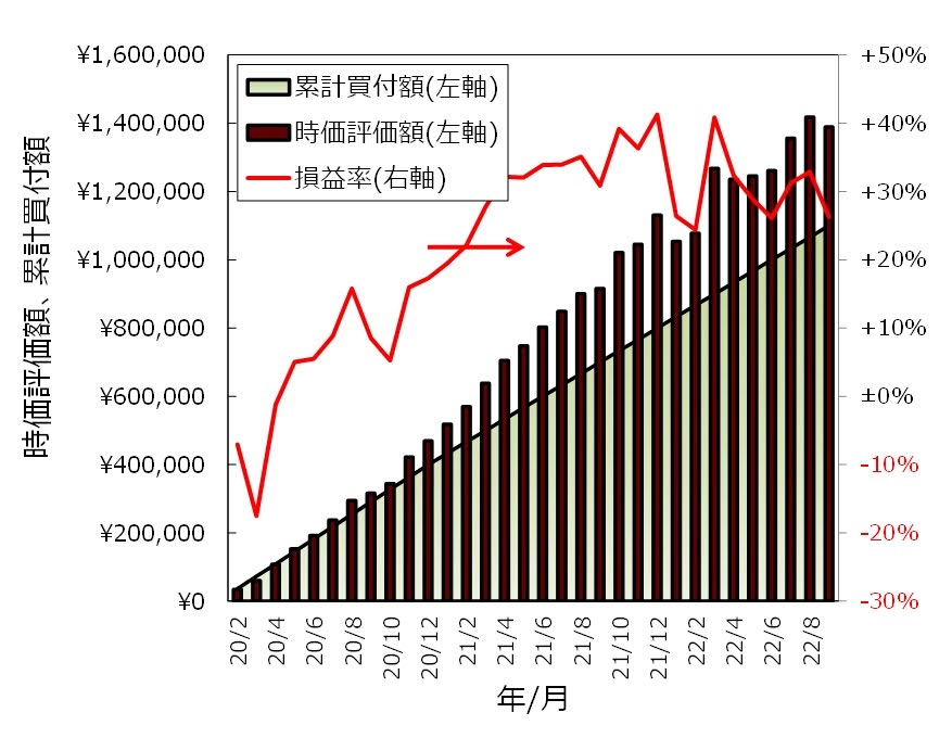 つみたてNISA口座全体像(グラフ)