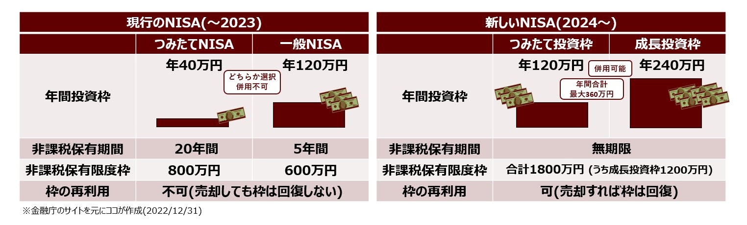 現行NISAと新しいNISAの比較表