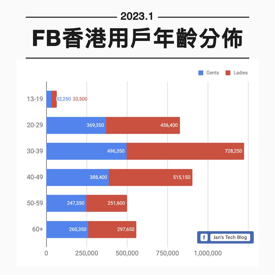 香港Facebook用戶人口 2023年1月