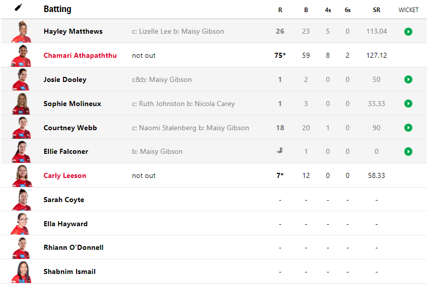 Melbourne Renegades Batting v Hobart Hurricanes Match 25