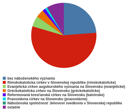 Sčítanie obyvateľov, domov a bytov 2021