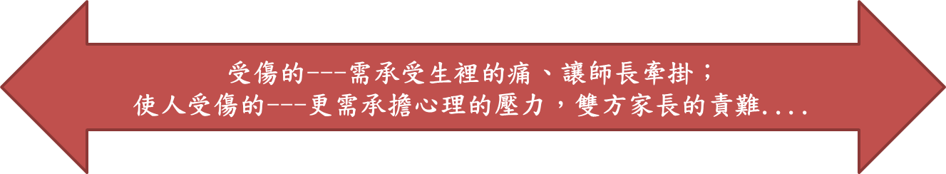 請導師協助：清楚表達班級座號、受傷部位、何地發生？自己或他人