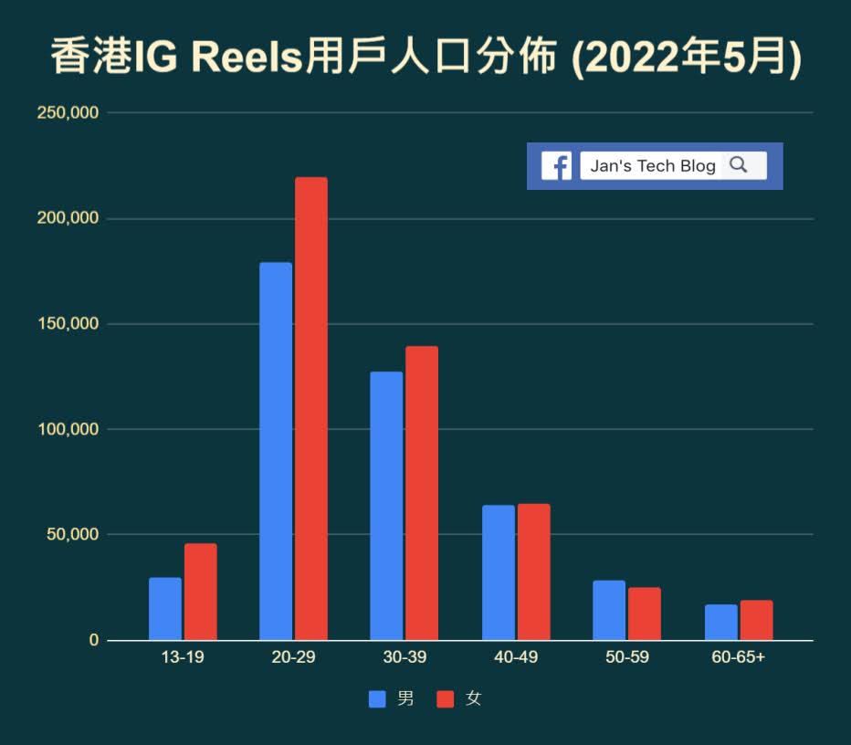 香港IG Reels用戶人口分佈 2022年5月